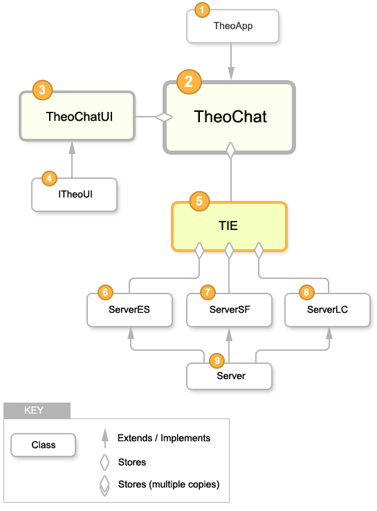 TheoChat UML